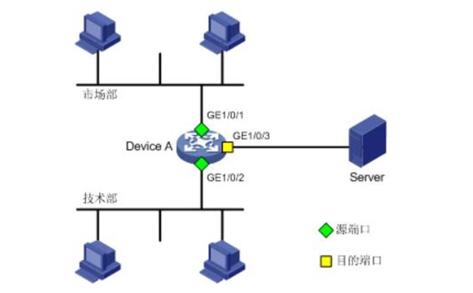 H3C V7 交换机本地端口镜像配置方法