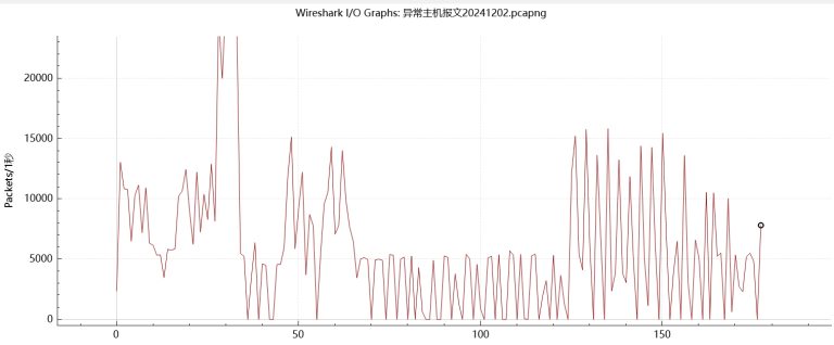 Wireshark过滤器汇总