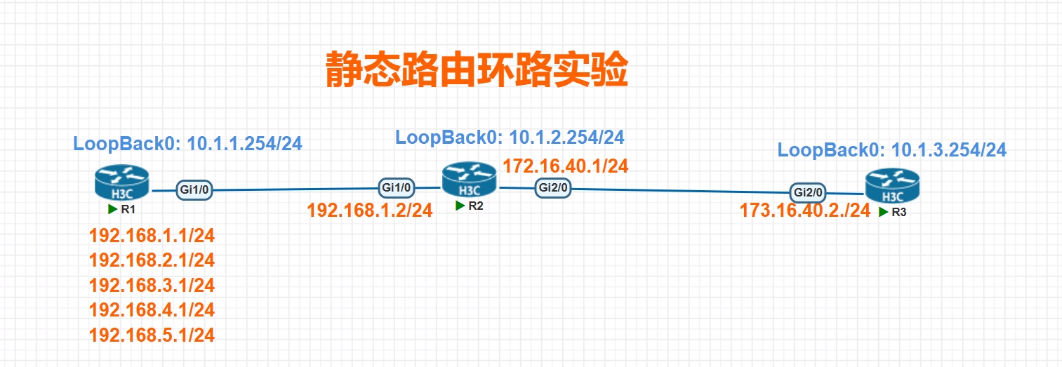 静态路由环路实验